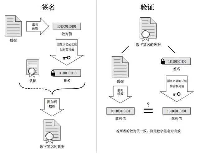 数字签名