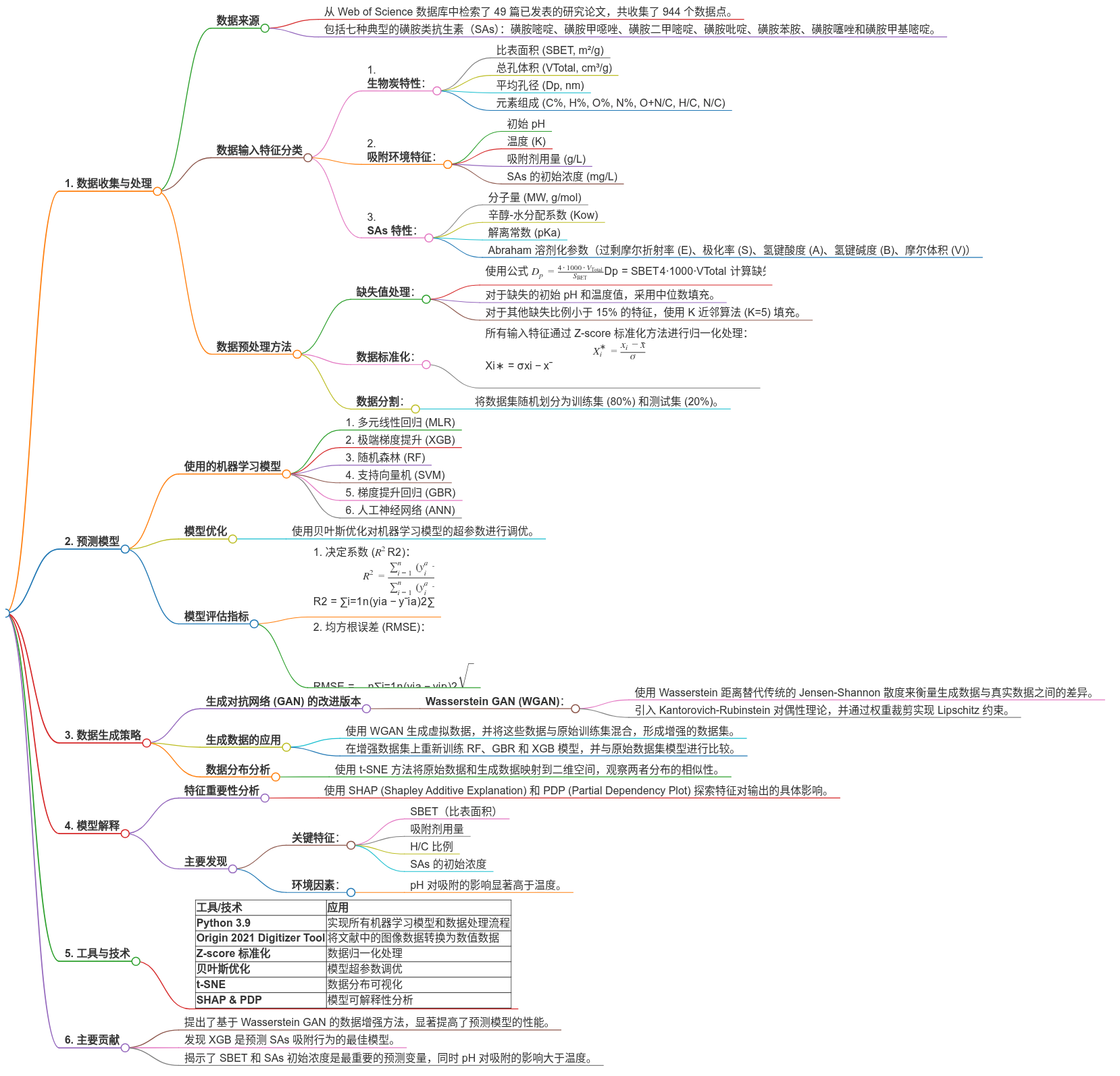 mindmap-数据驱动的机器学习提高水中生物炭对磺胺类抗生素吸附的预测.png