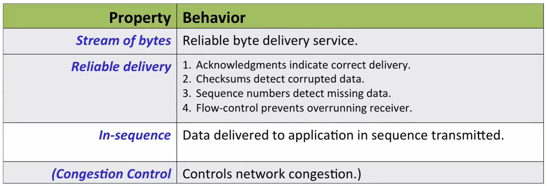TCP 为应用层提供的服务
