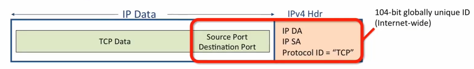 组成唯一标识的五个字段