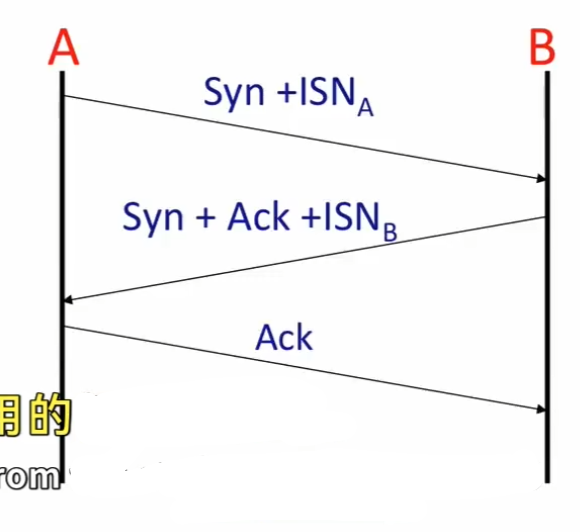 包含 ISN 的三次握手