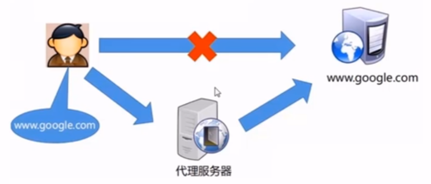正向代理示意图