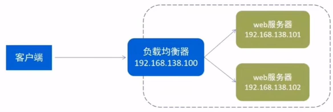 负载均衡示意图