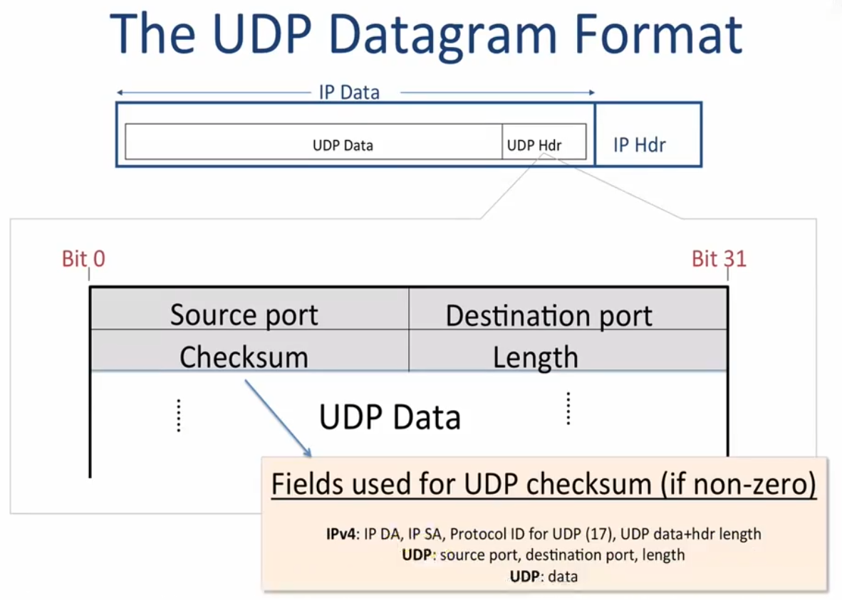 UDP 段内部格式