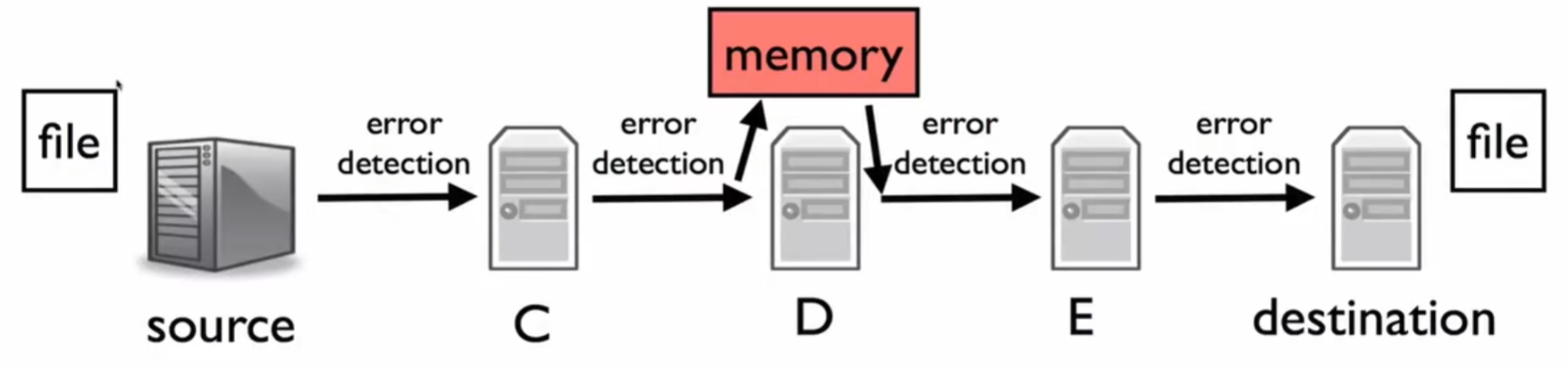内存层面的错误