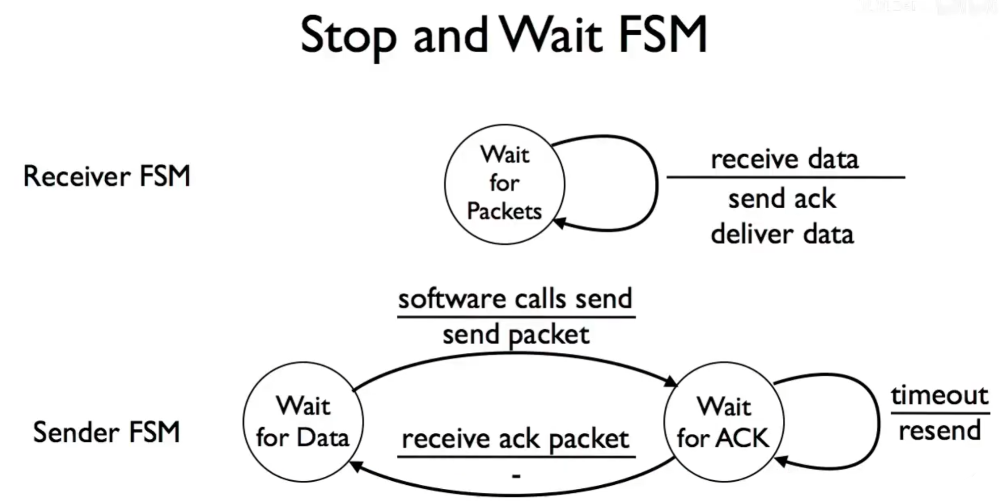 停止-等待协议的有限状态机