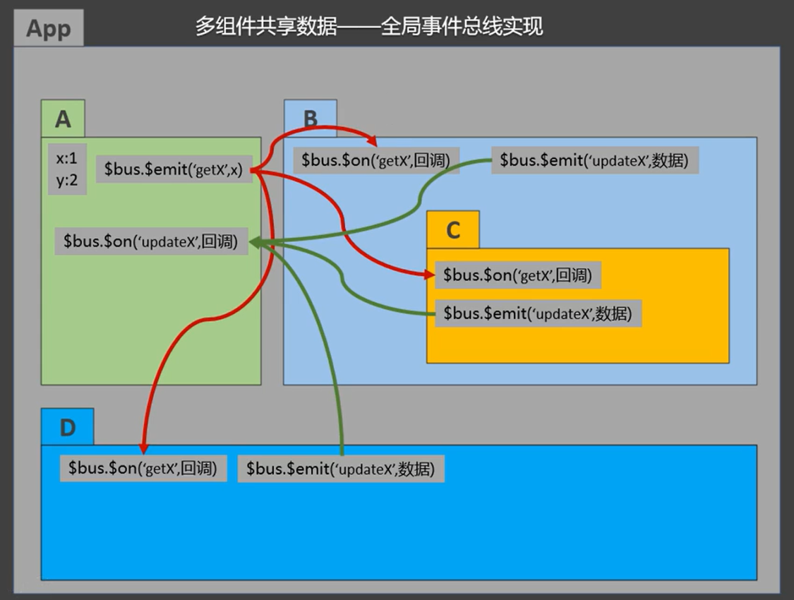 多组件共享数据-全局事件总线实现