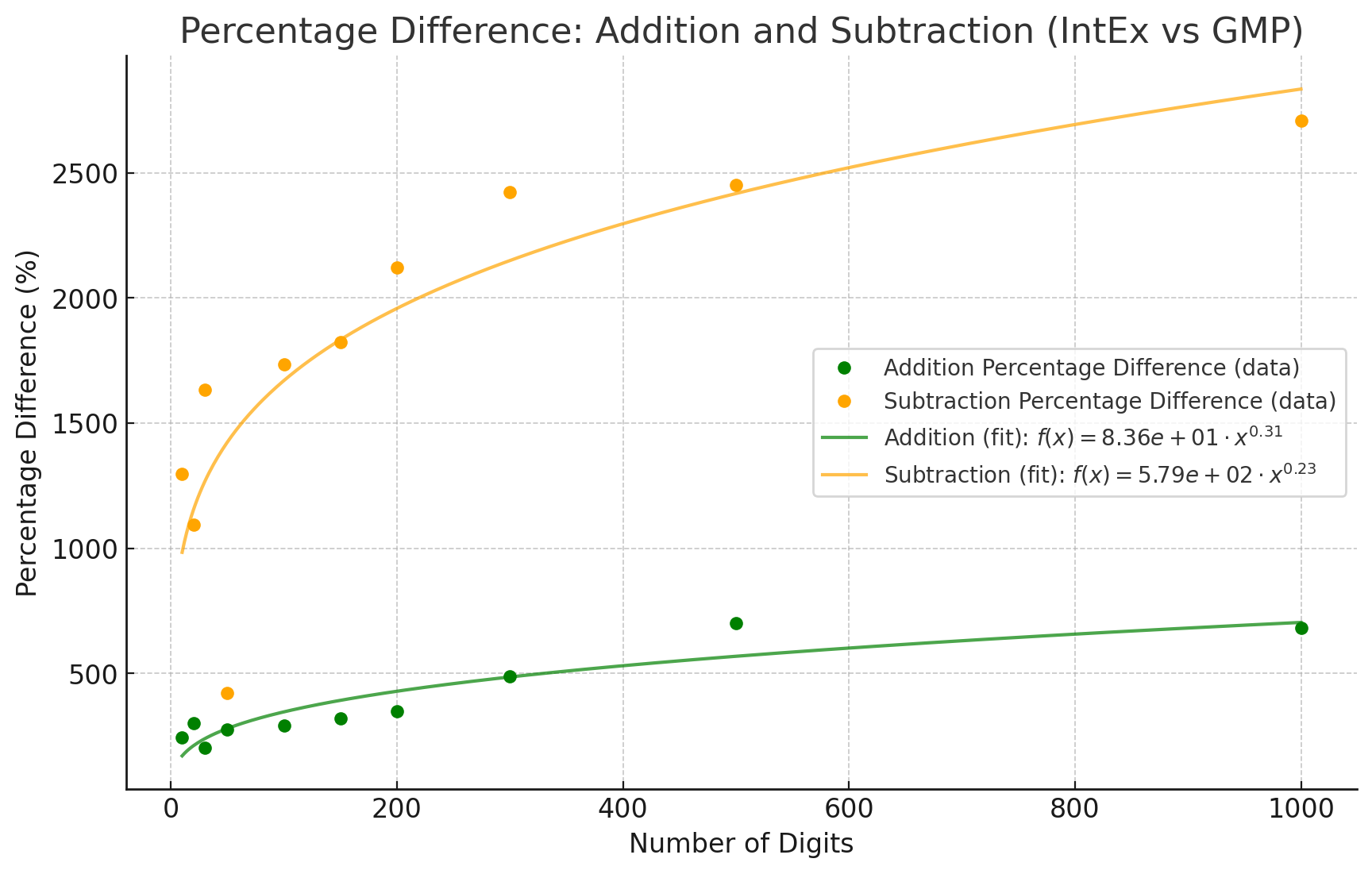 IntEx vs GMP Difference