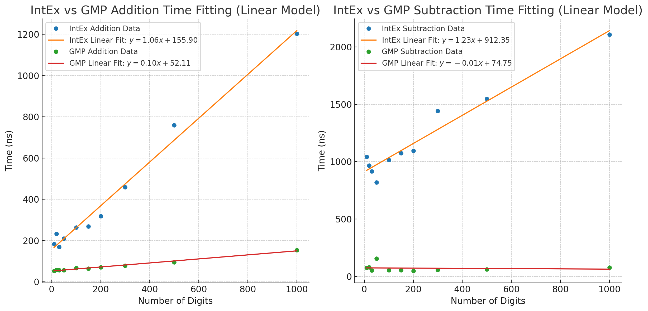 IntEx vs GMP Addition Times