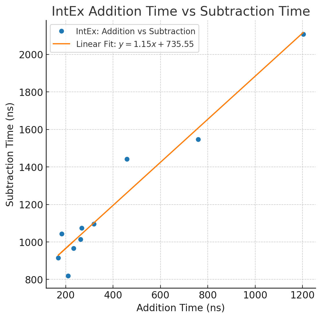 Addition vs Subtraction Times