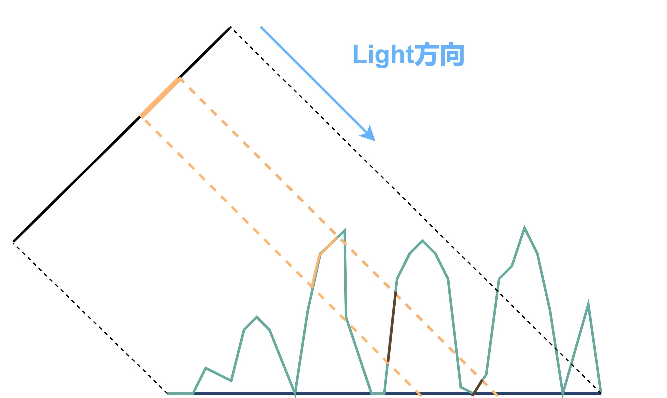 在光照方向L上的阴影（左）和在观察方向V上的遮蔽（右）示意图