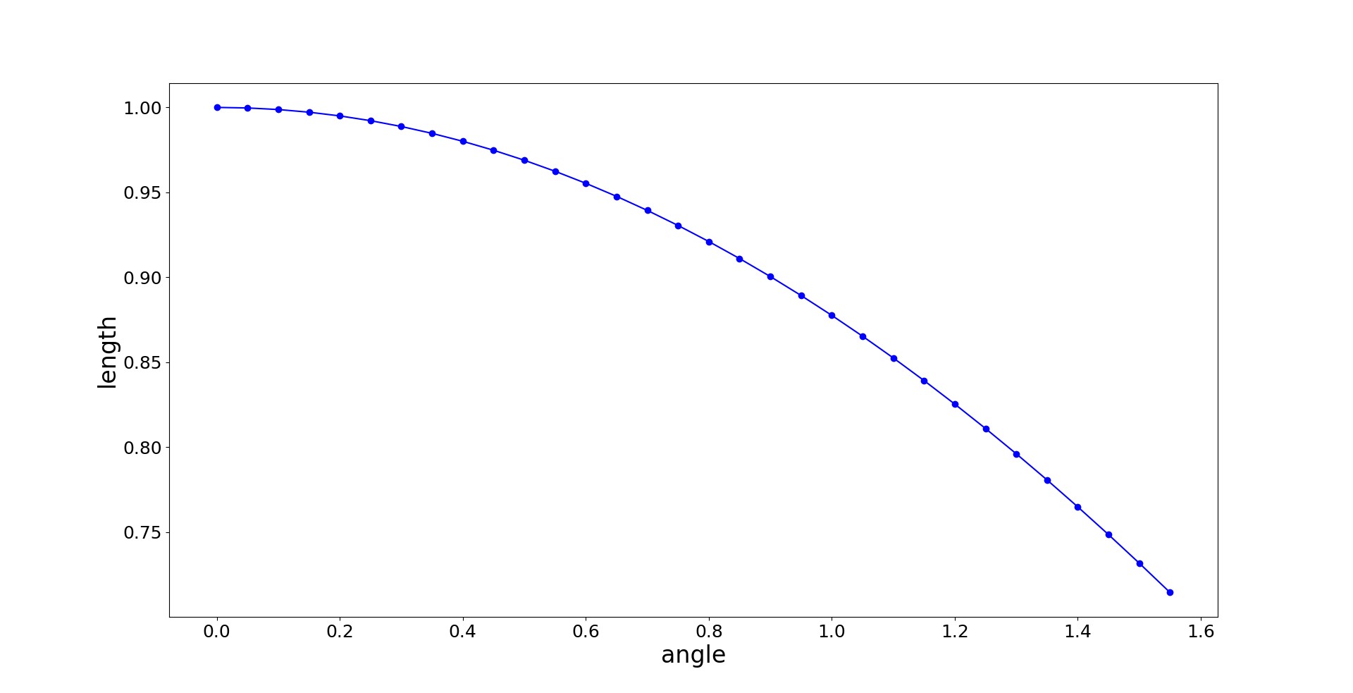 法线夹角与法线线性插值后结果长度的关系