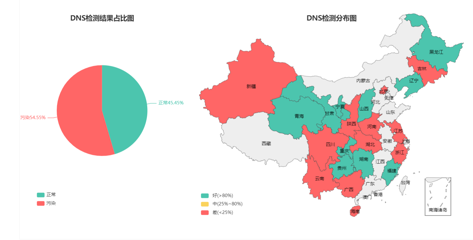 DNS污染情况