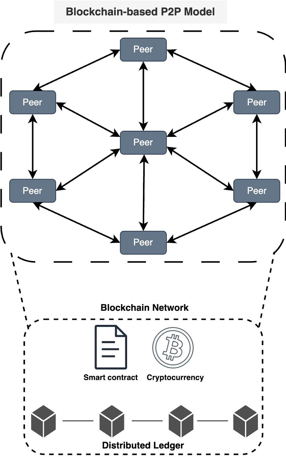 Blockchain-based Peer-to-Peer model | ABN Software