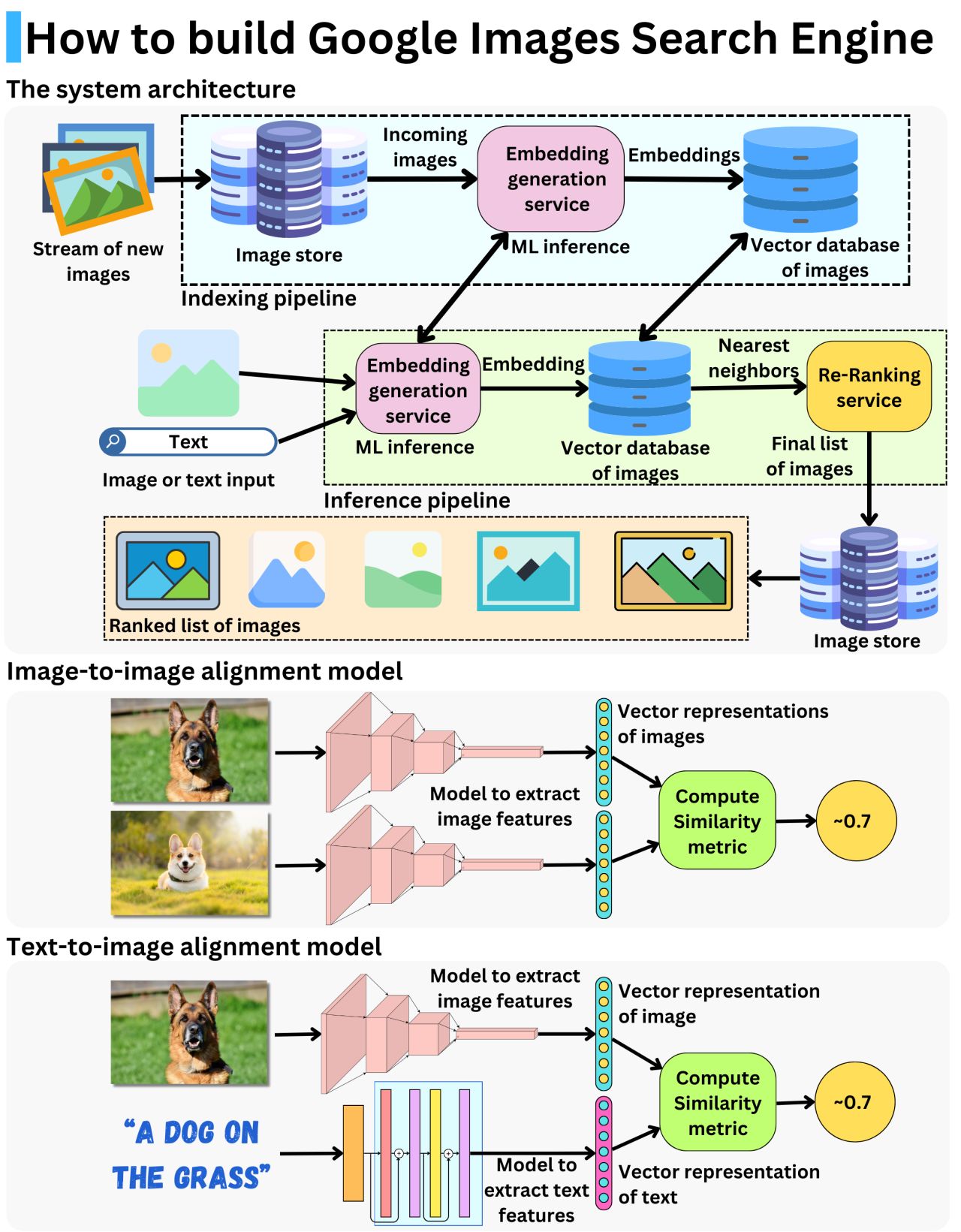 How would you build the Google Images Search Engine 