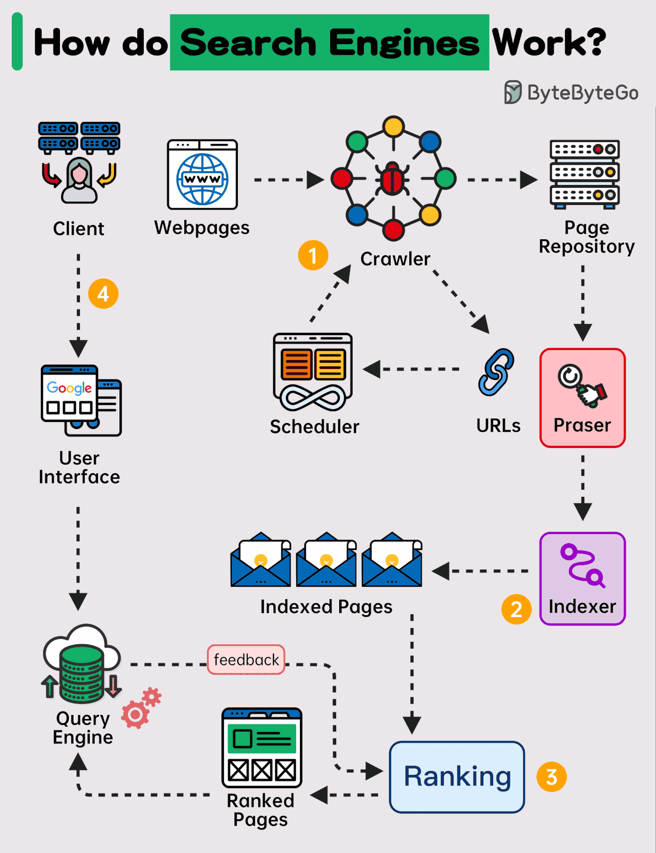 How do Search Engines Work?