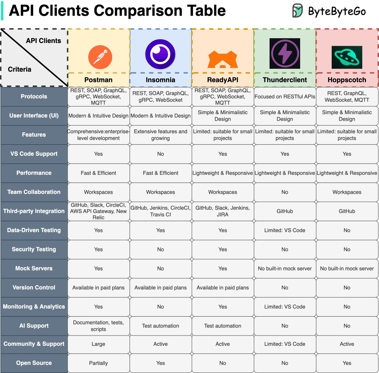 Comparing Different API Clients: Postman vs. Insomnia vs. ReadyAPI vs. Thunder Client vs. Hoppscotch