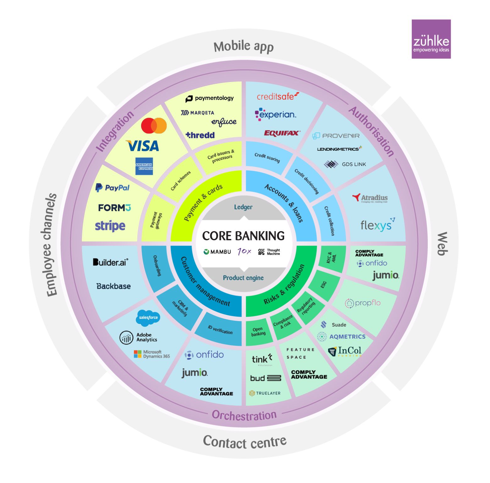 Modern banks platform architecture