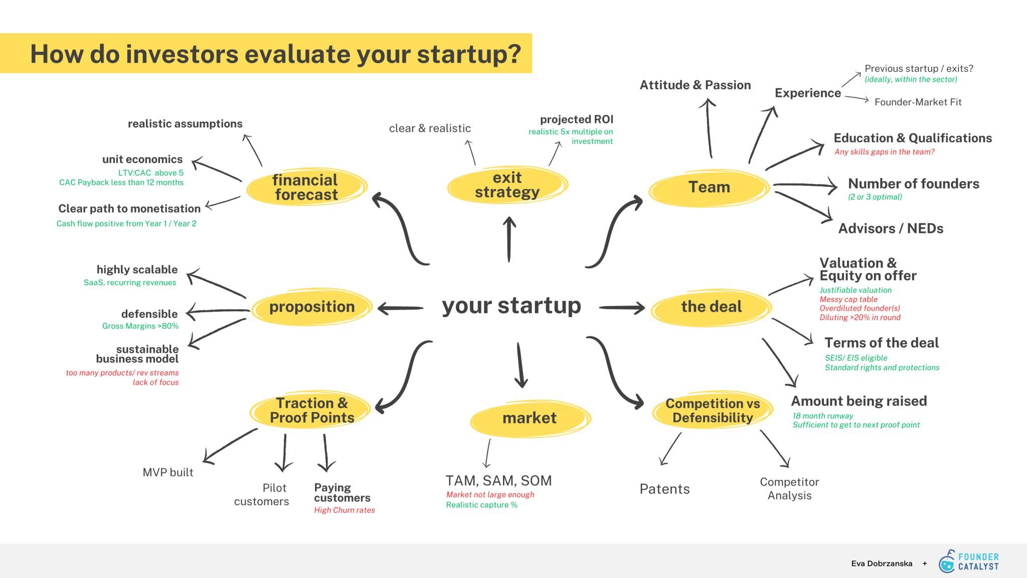 how early-stage investors evaluate your startups investability
