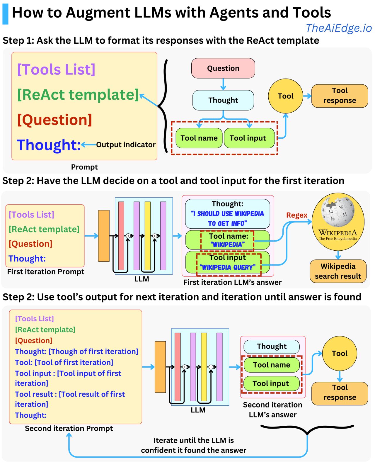 Here is how to augment LLMs with tools
