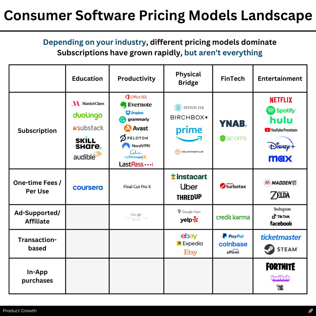 I researched the pricing models of 50 leading consumer software companies.