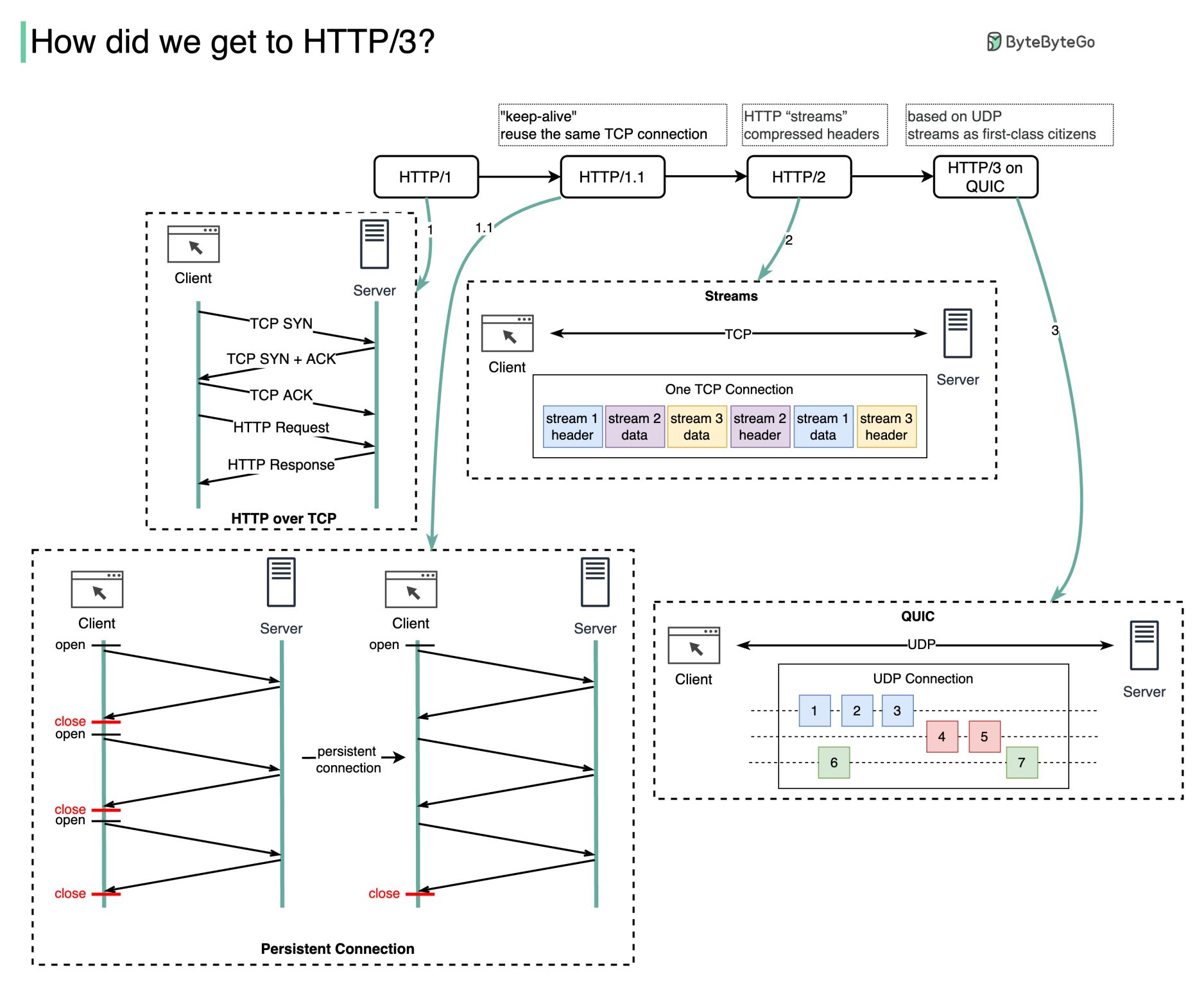 HTTP 1.0 -> HTTP 1.1 -> HTTP 2.0 -> HTTP 3.0 (QUIC)