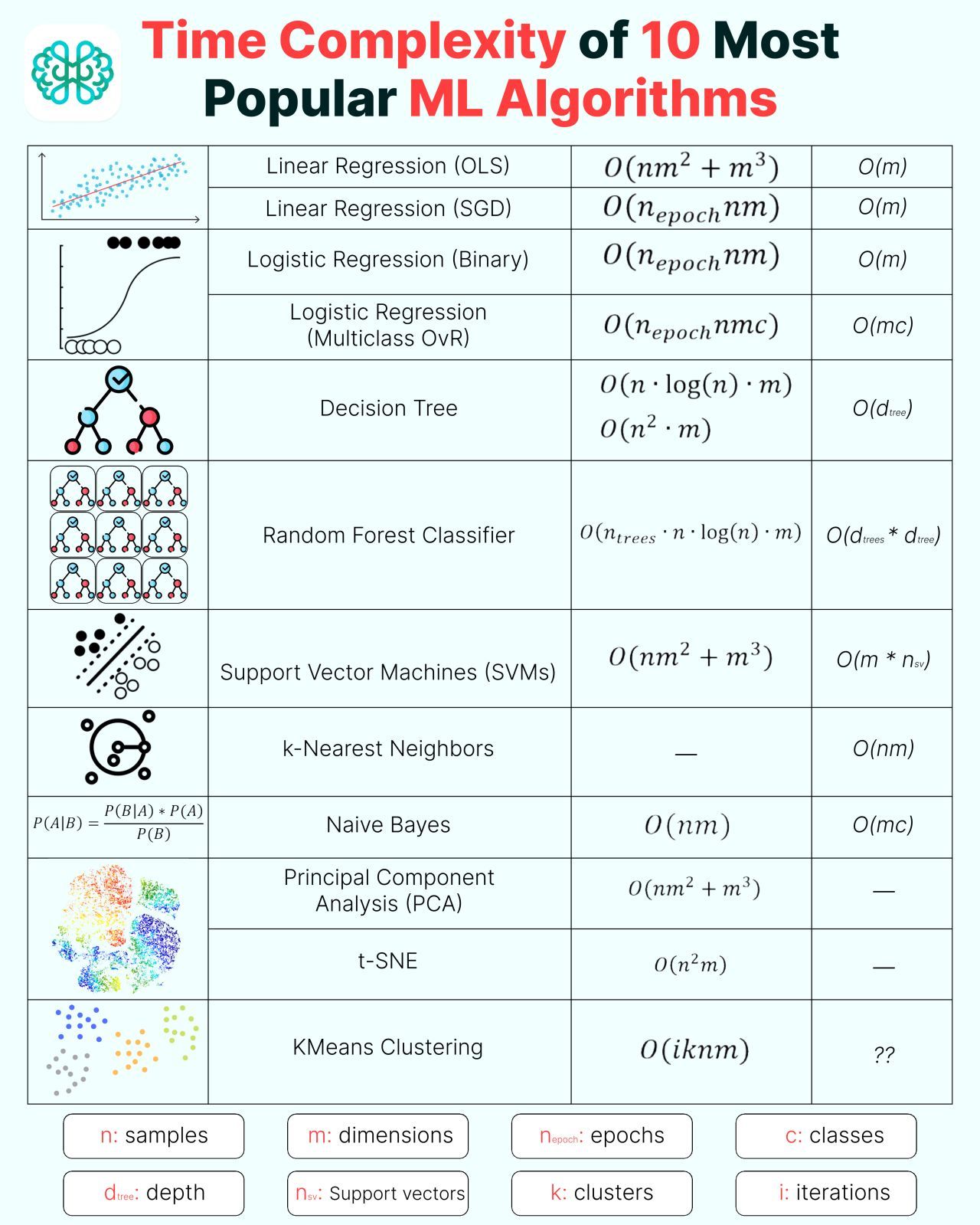 Over 90% of AI solutions for real-world projects are still based on ML algorithms, not LLMs, not fancy algorithms.