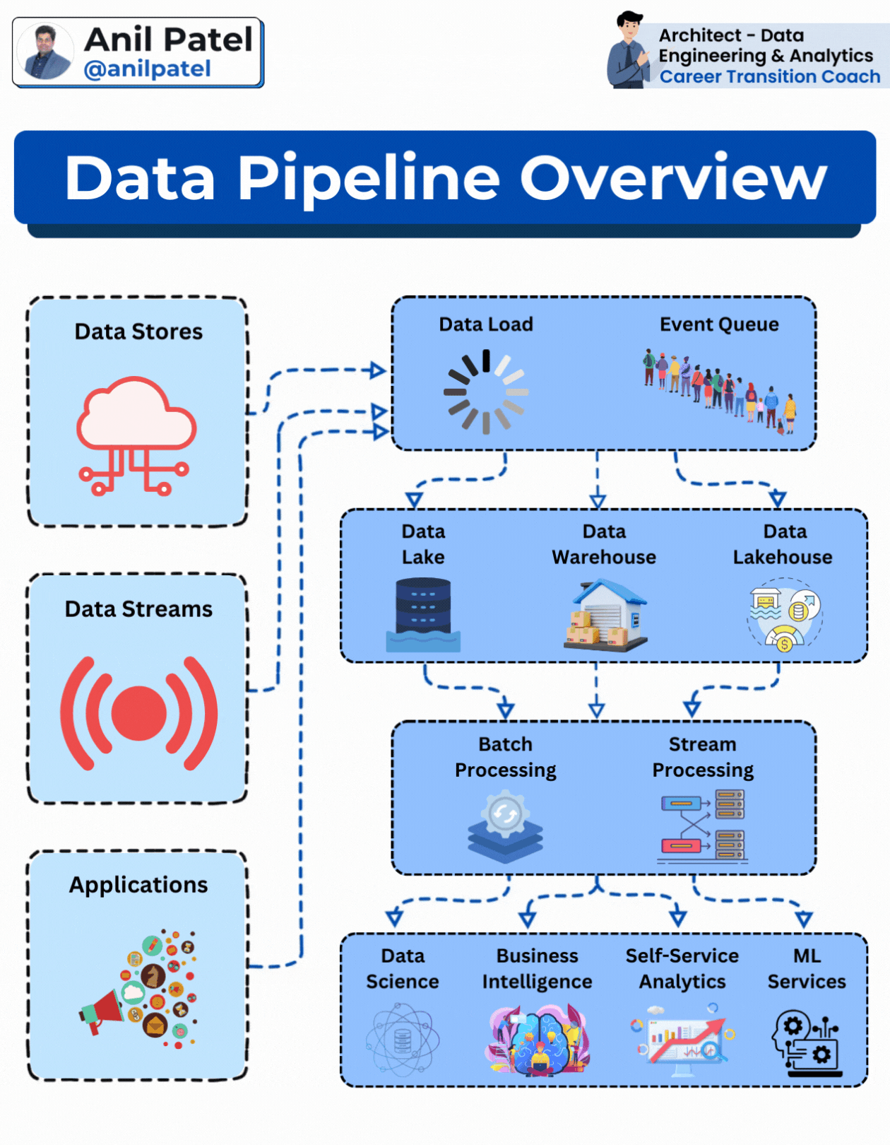 Data Engineering - 𝐃𝐚𝐭𝐚 𝐏𝐢𝐩𝐞𝐥𝐢𝐧𝐞 Concepts