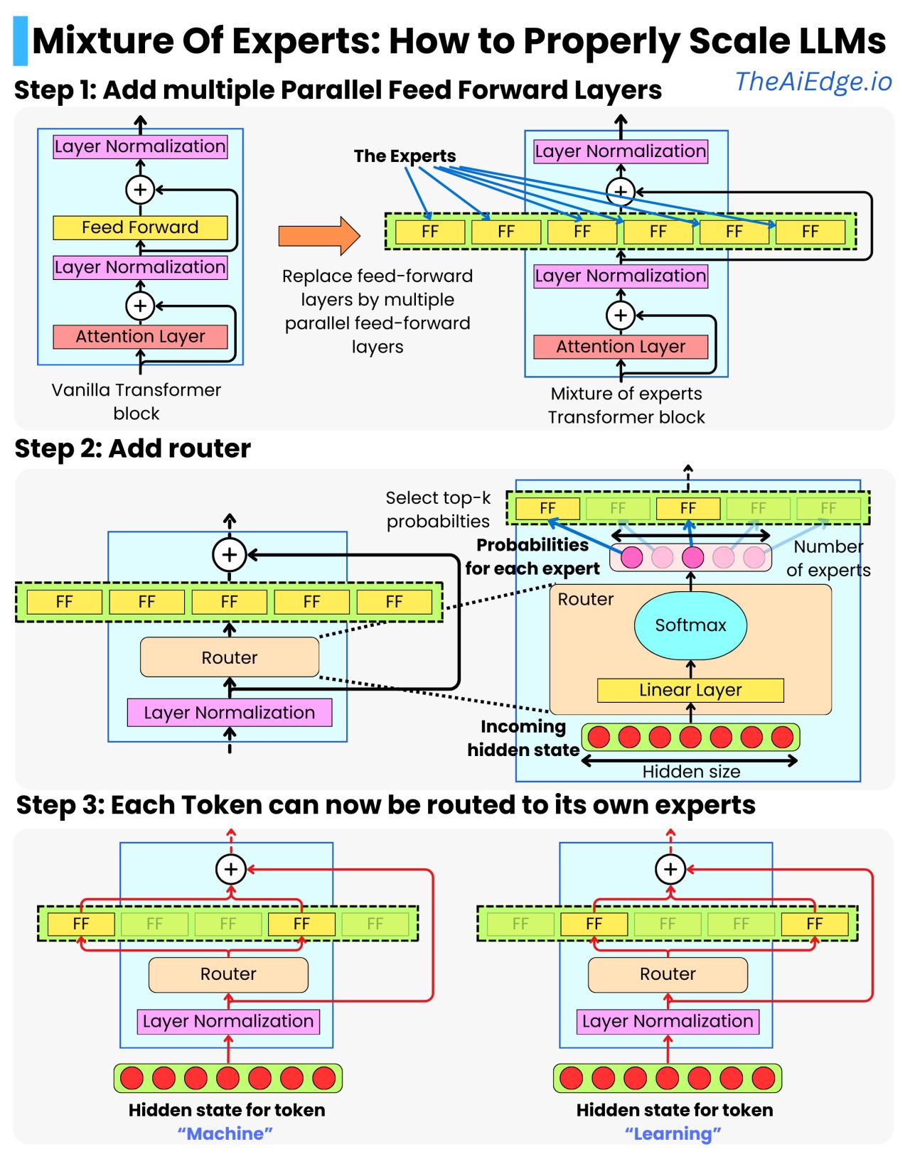 "Machine Learning: The Mixture of Experts architecture"