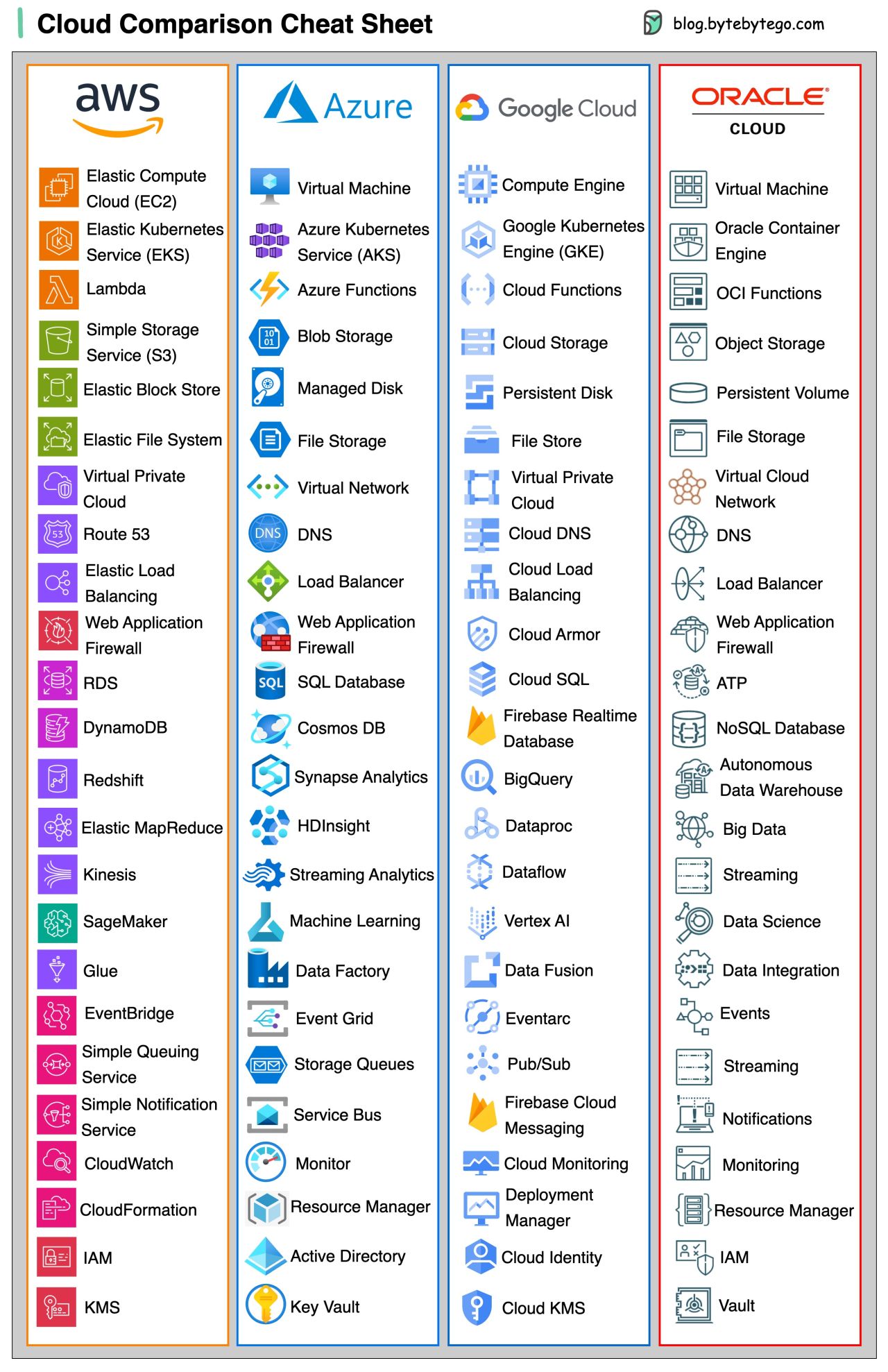 A handy cheat sheet for the most popular cloud services.