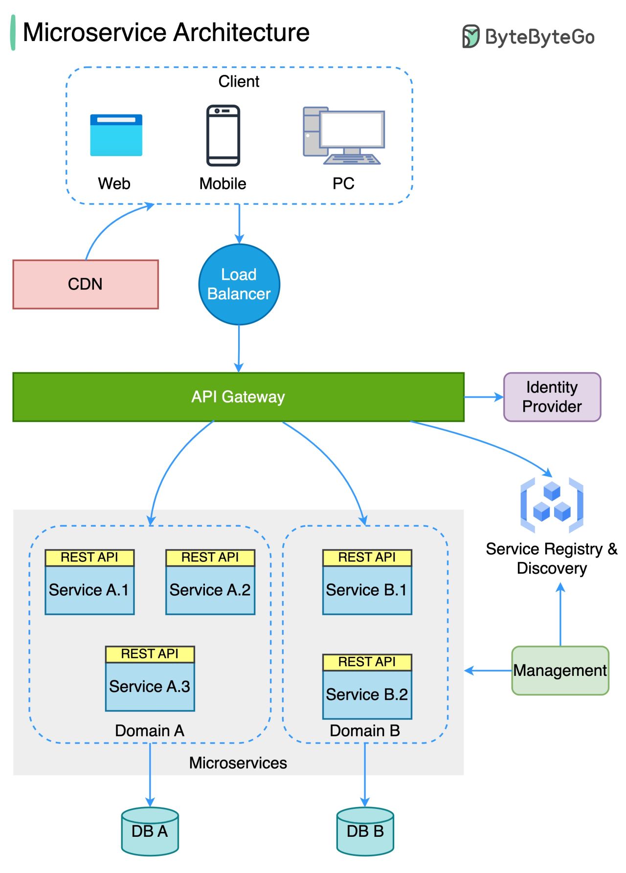 What does a typical microservice architecture look like?