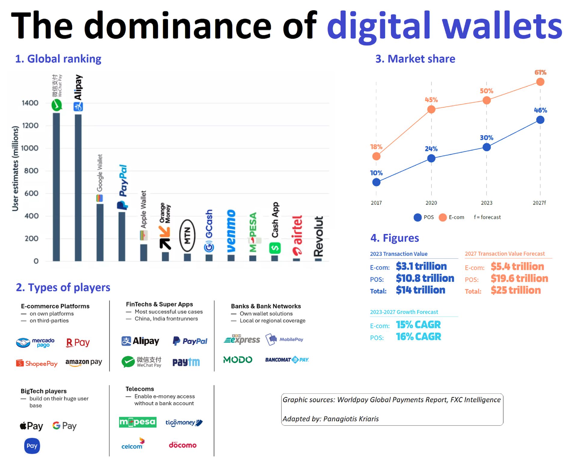 Digital wallets (DW) are now the number 1 payment method globally.
