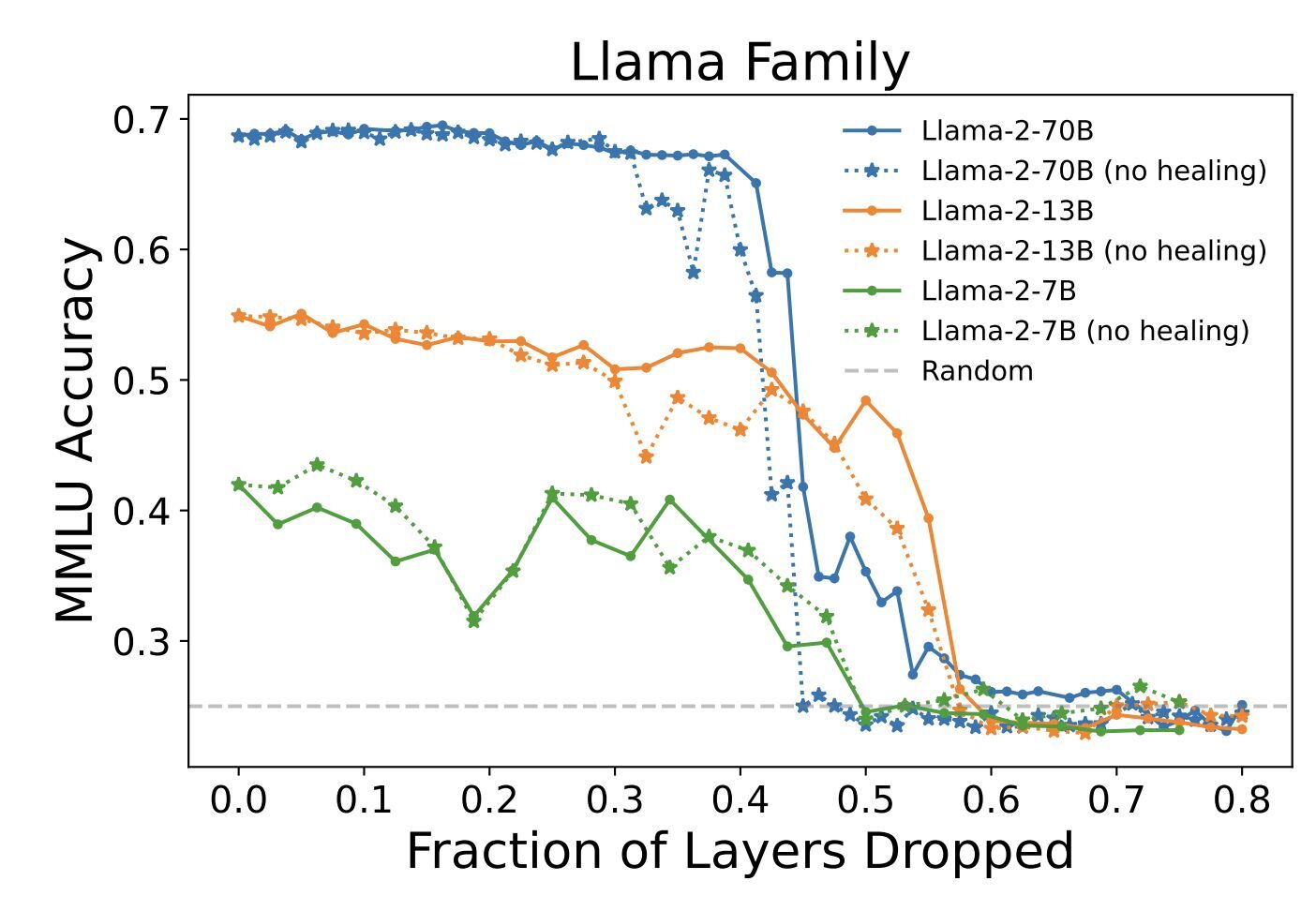 A new method to delete 40% of LLM layers with no drop in accuracy