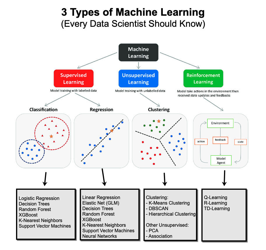 Exploring the Basics of Machine Learning