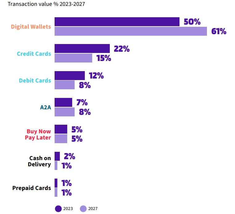 Digital wallets are now the #1 form of payment 