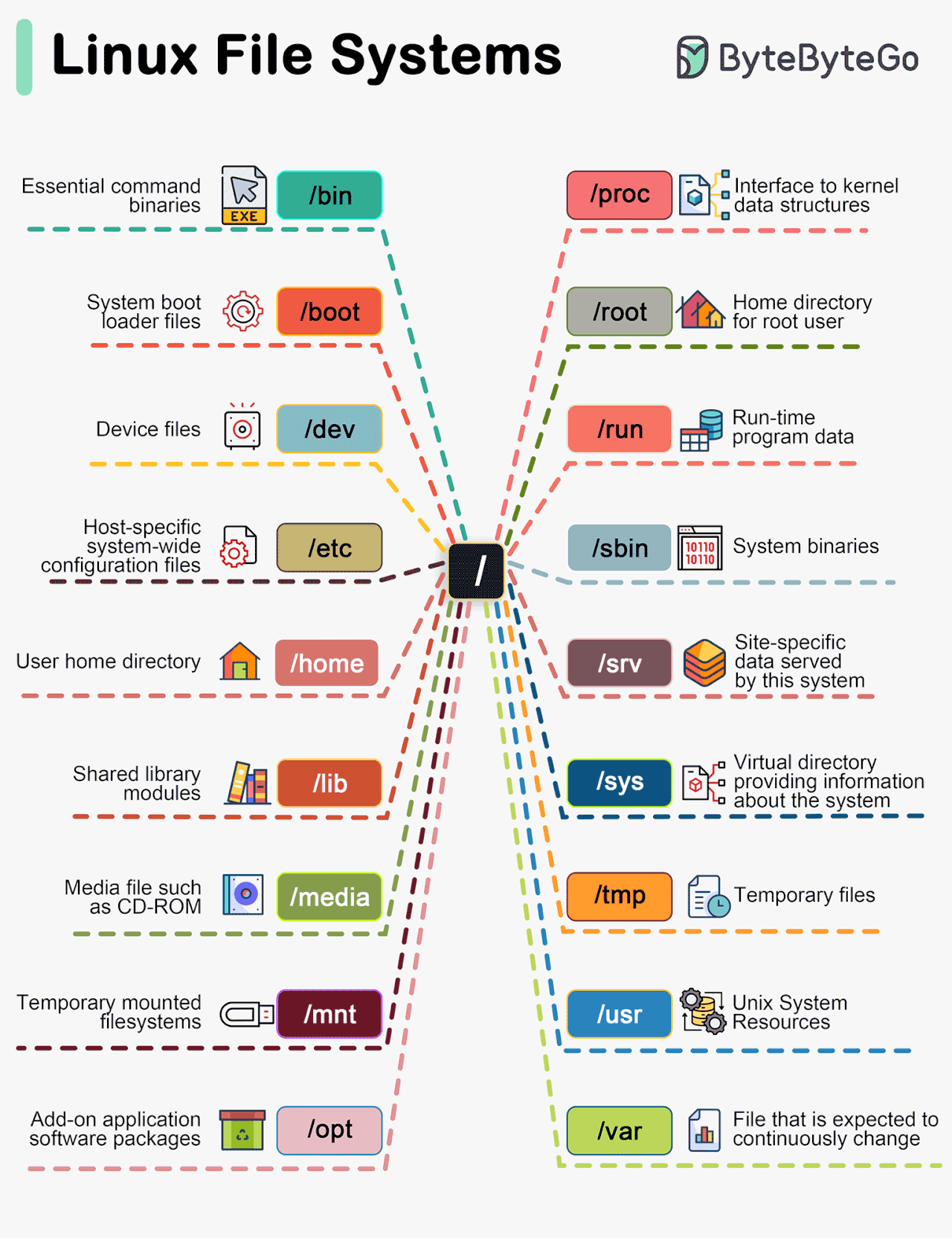 You're Decent at Linux if You Know What Those Directories Mean