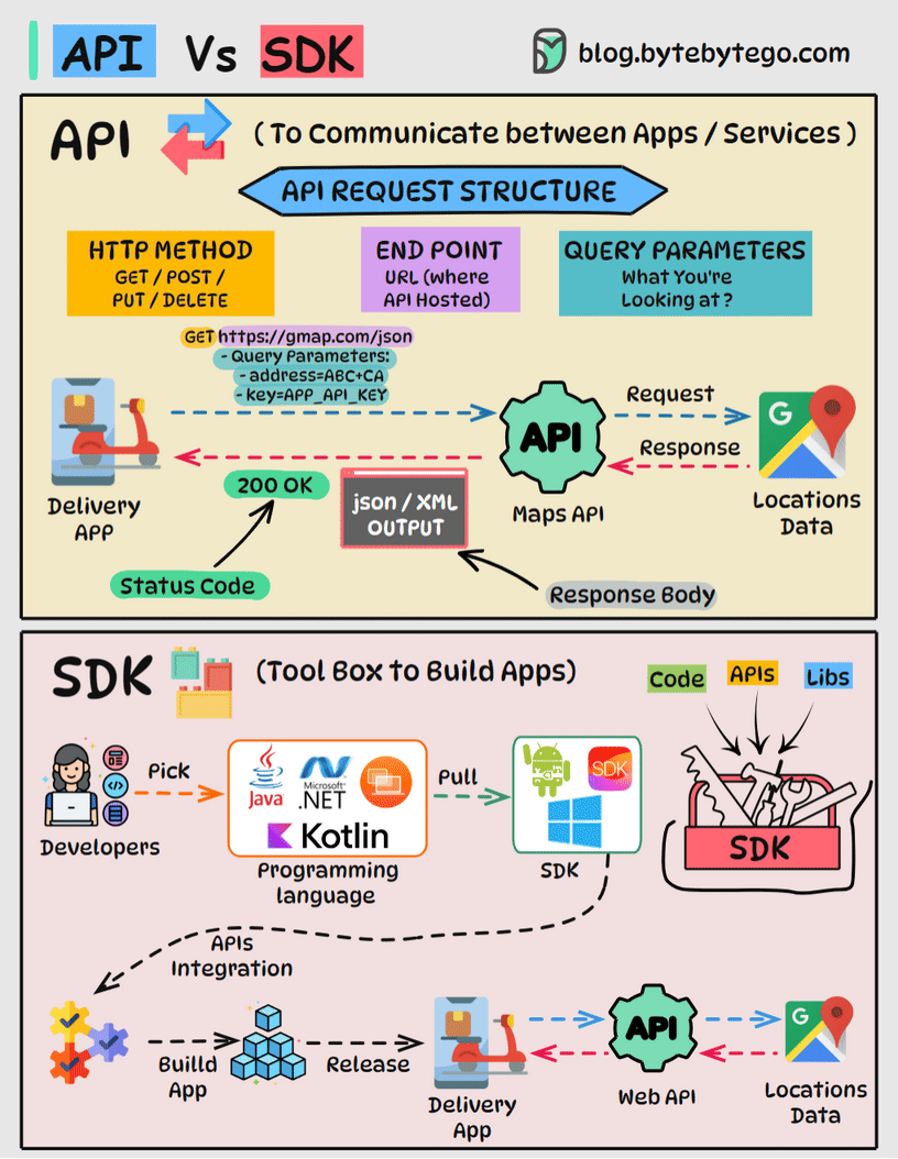 API Vs SDK