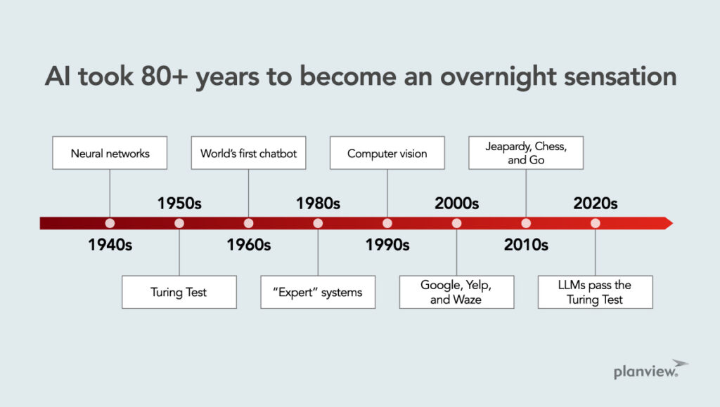 A Brief History of AI: From Neural Networks to ChatGPT