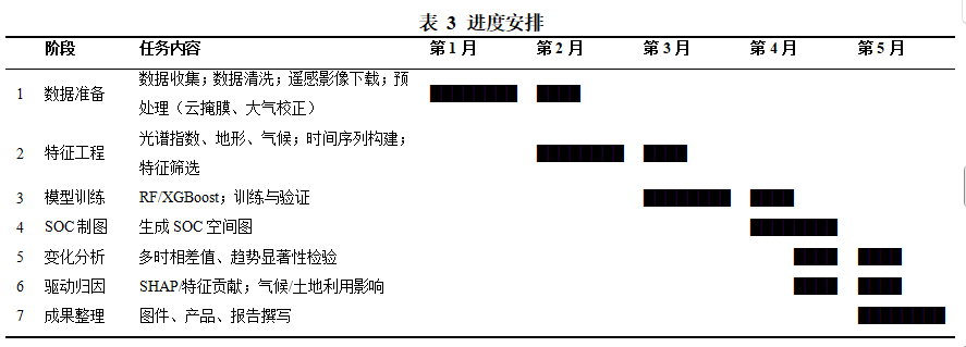 土壤有机碳反演方案