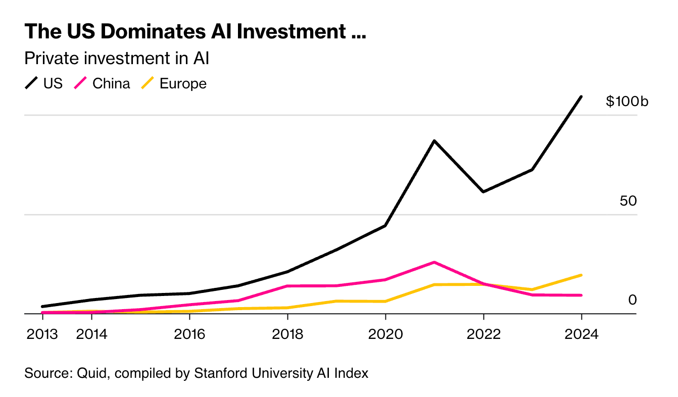 全球 AI 私营投资情况。数据来源:Quid,整理于斯坦福大学 AI Index