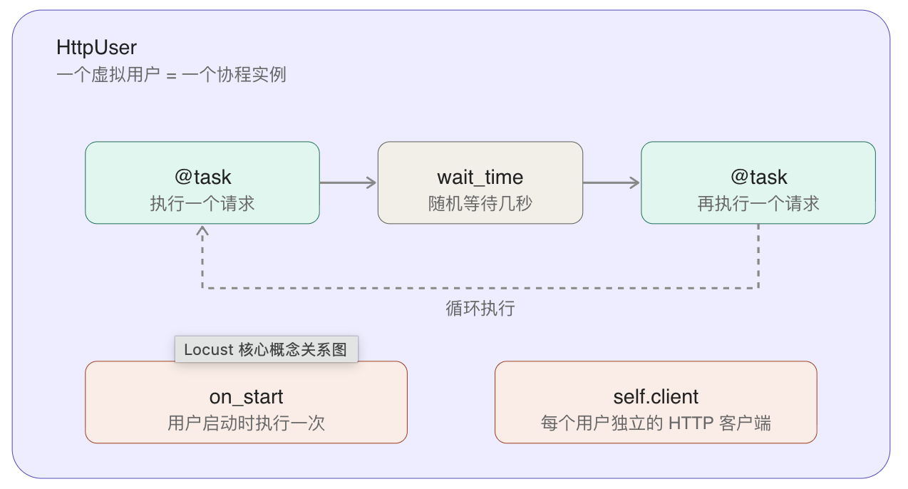 Locust 执行流程图