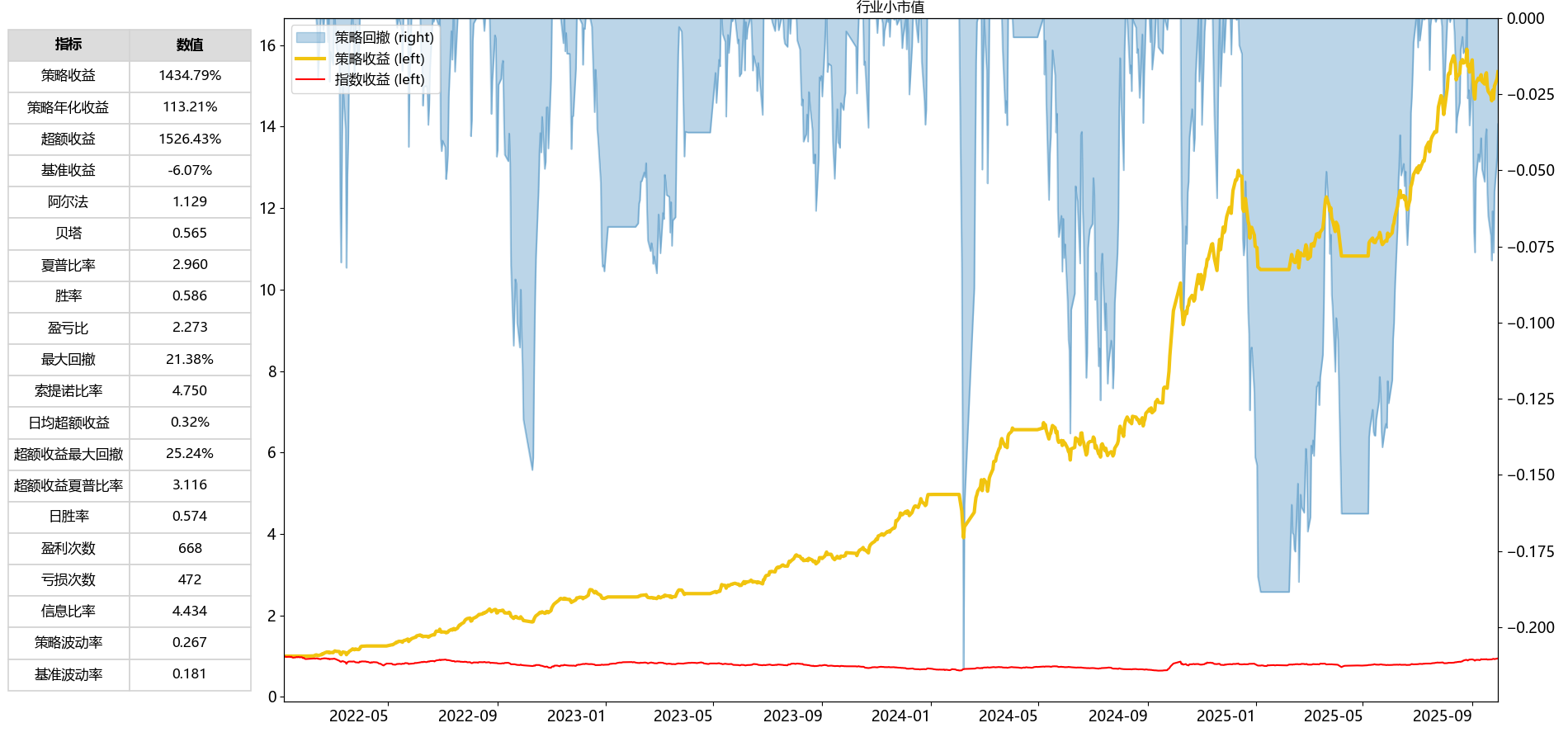 null 行业小市值策略
