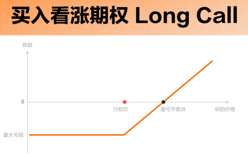 ①买入看涨期权Long Call - 盈亏图
