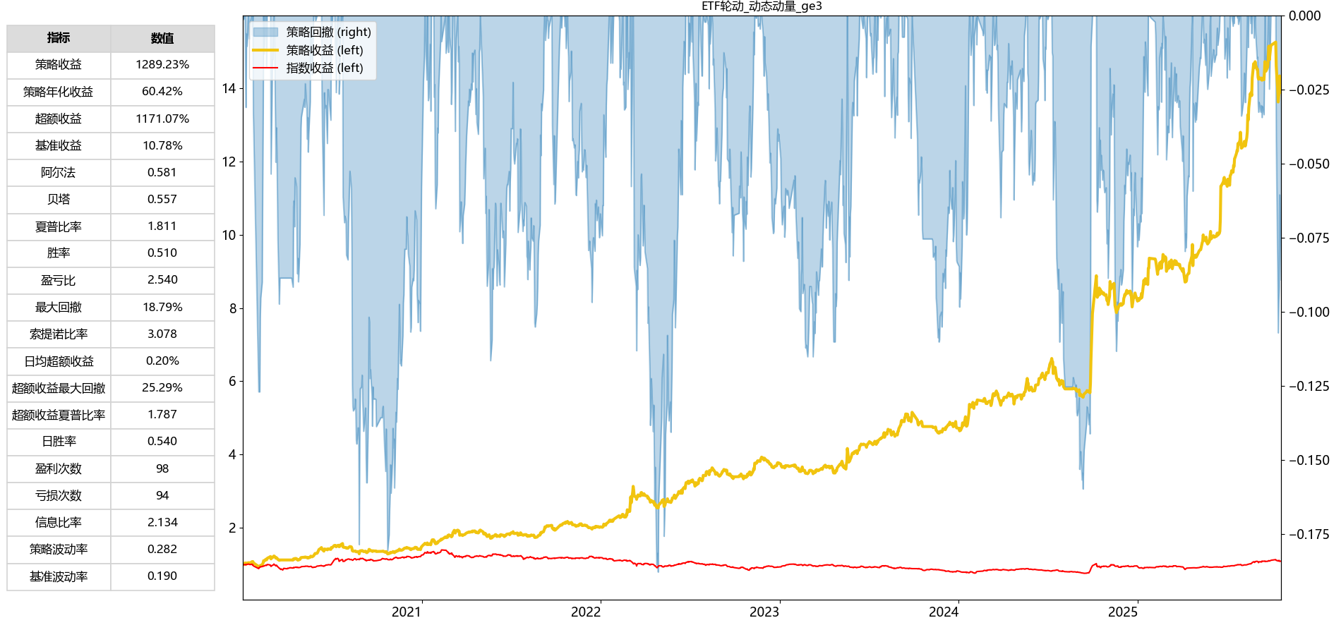 null 改进版ETF轮动策略本地回测结果