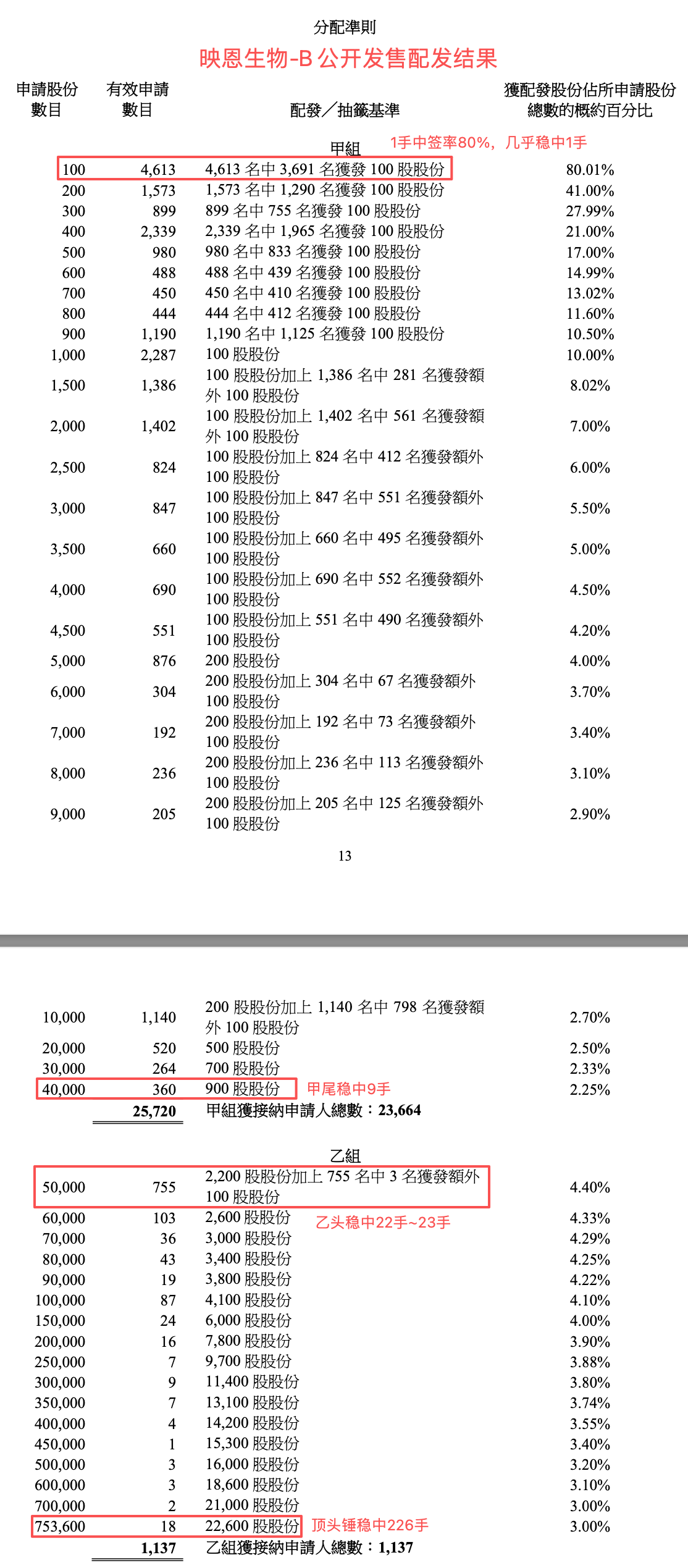 映恩生物-B - 配发结果