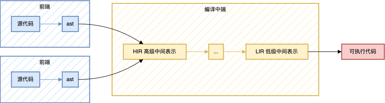 编译过程示意图