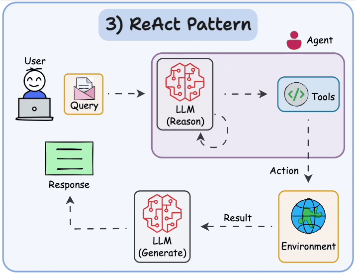 图源:Implementing ReAct Agentic Pattern From Scratch https://www.dailydoseofds.com/ai-agents-crash-course-part-10-with-implementation/