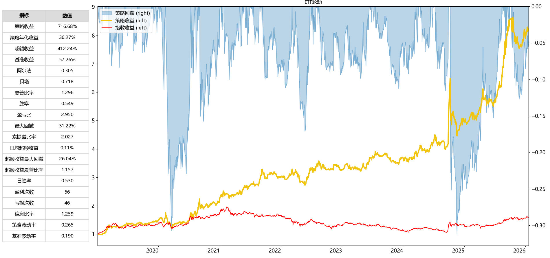 null 基础策略的表现