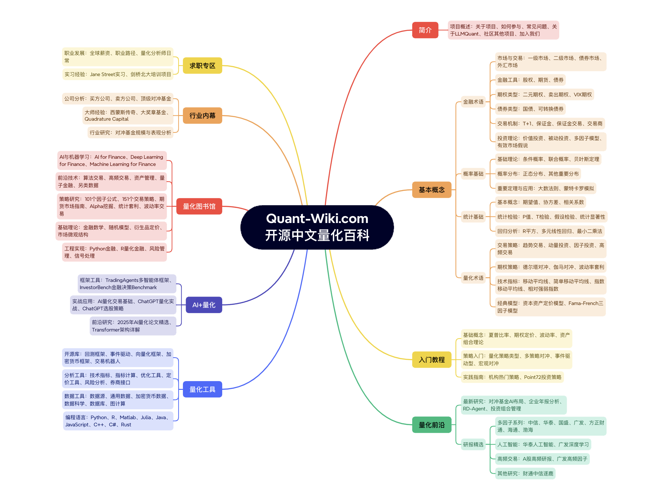 Quant-Wiki框架