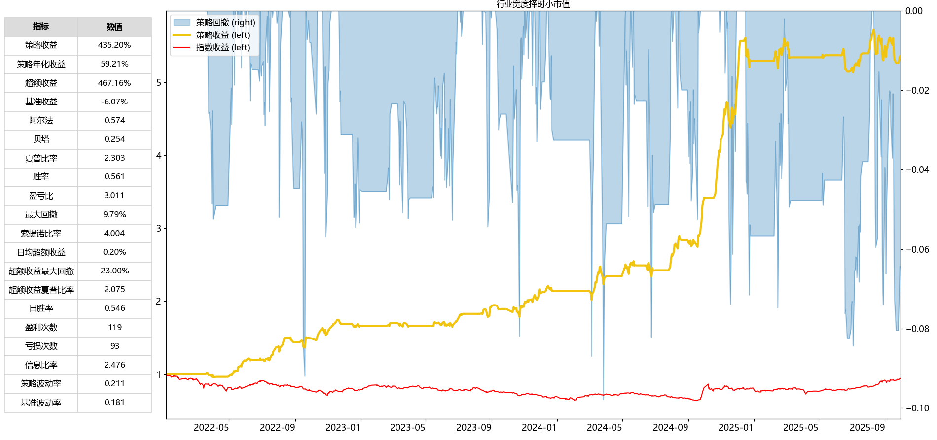 null 行业宽度择时小市值策略